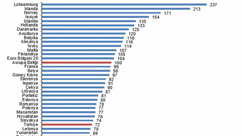 SGP'ye Göre Kişi Başına Gayrisafi Yurt İçi Hasıla Endeks Değeri 72 Oldu