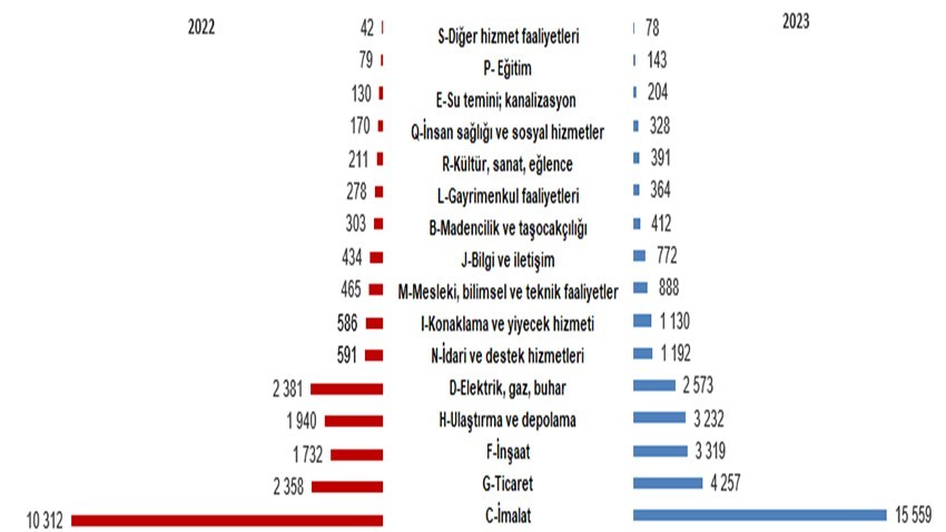 Girişim sayısı ve istihdamda en yüksek payı hizmet sektörü oluşturdu