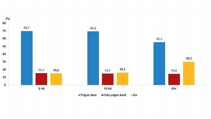 Çanakkale nüfusunun %25,7’sini yoğun kent olarak sınıflandırılan yerlerde ikamet edenler oluşturdu