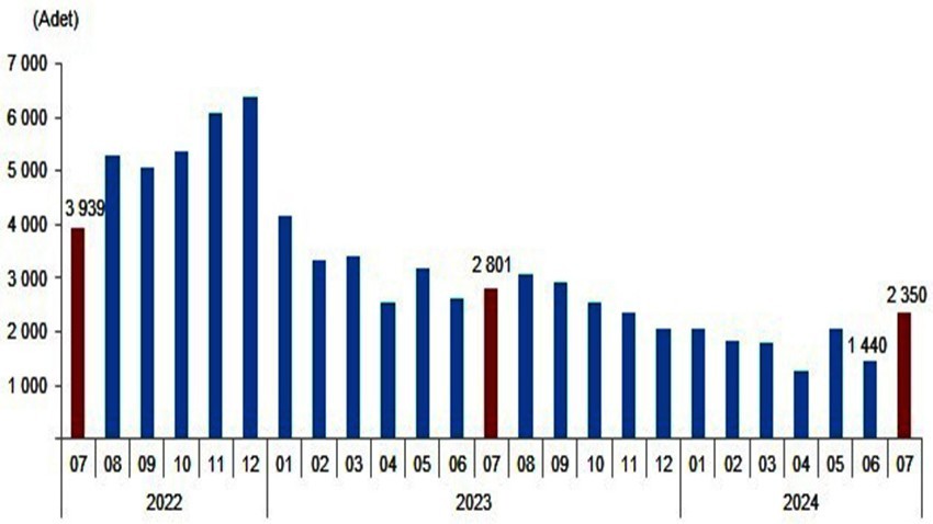 Çanakkale’de geçen ay bin 131 konut satıldı