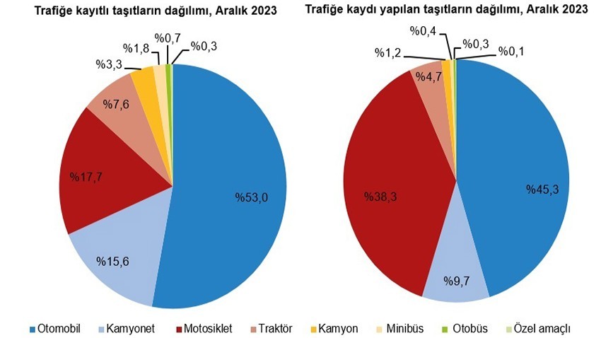 Çanakkale’de 2023 yılında trafiğe kayıtlı taşıt sayısı 280 bin 912 oldu