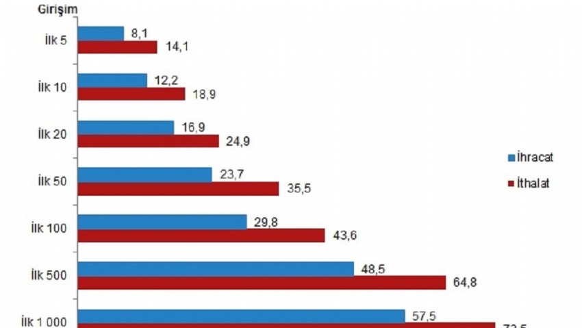 İhracatın %43,4'ünü, ithalatın ise %55,5'ini büyük ölçekli girişimler gerçekleştirdi