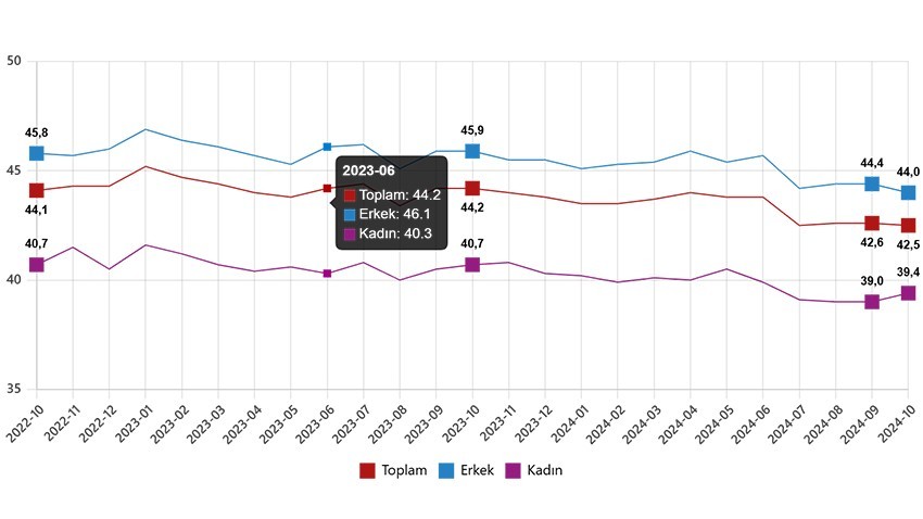 İşsizlik oranı %8,8’e yükseldi