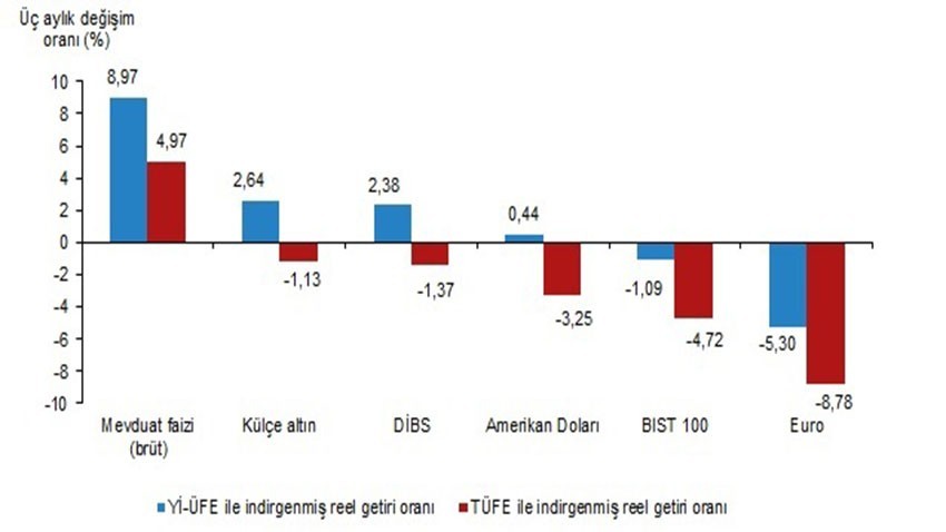 Aylık en yüksek reel getiri BIST 100 endeksinde oldu