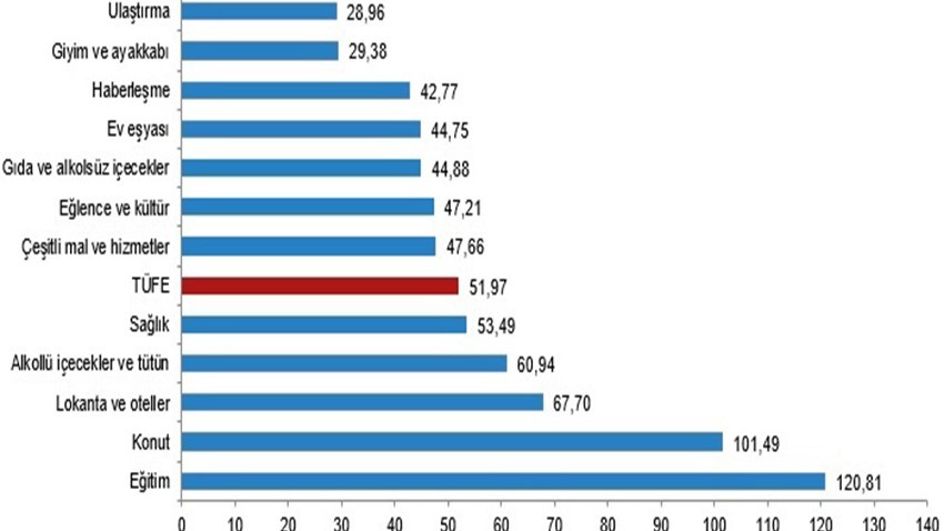 TÜFE yıllık %51,97, aylık %2,47 arttı