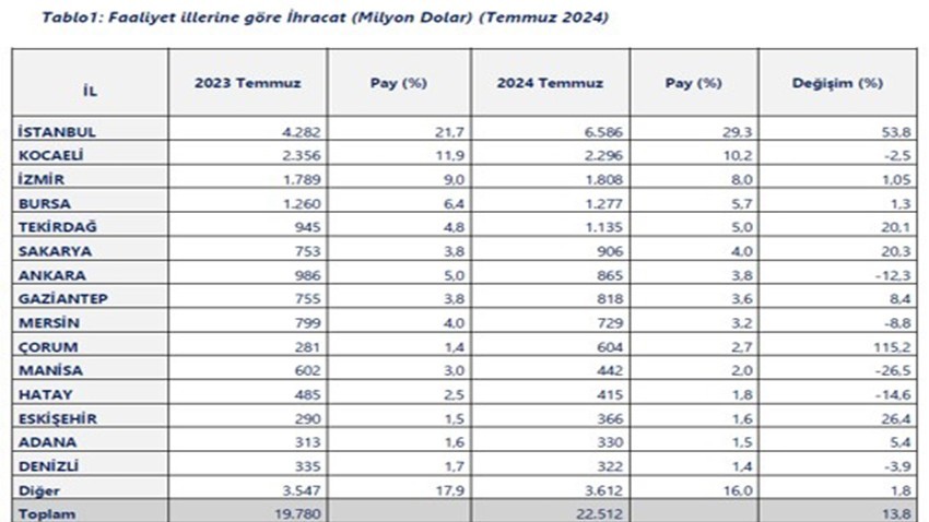 2024 Yılı Ocak-Temmuz Döneminde 20 İlimiz 1 Milyar Doların Üzerinde İhracat Yaptı