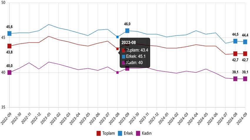 Mevsim etkisinden arındırılmış işsizlik oranı %8,6 seviyesinde gerçekleşti