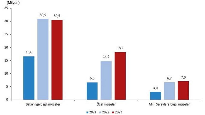 Müze sayısı 2023 yılında %7,1 arttı