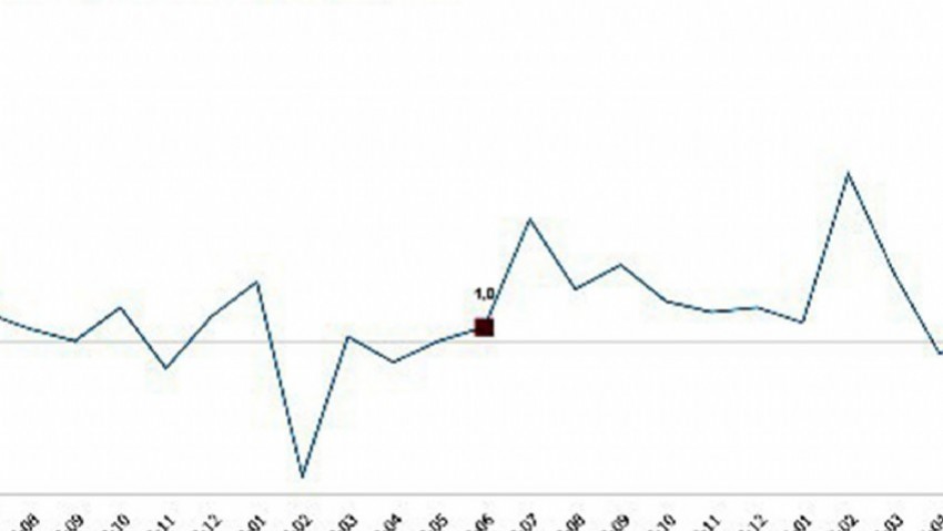 Sanayi üretimi yıllık %4,7 azaldı