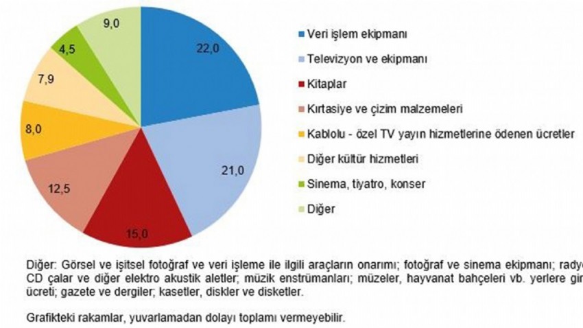 Kültür Harcamaları Yüzde 84,7 Arttı