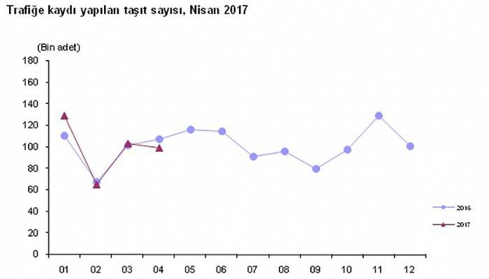 Trafikteki araç sayısı 21.5 milyona ulaştı