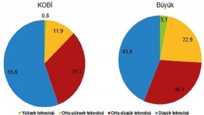 KOBİ istatistikleri açıklandı