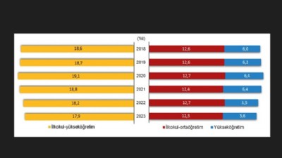 Çanakkale’de muhtemel eğitim süresi 18,1 yıl oldu