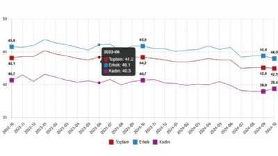 İşsizlik oranı %8,8’e yükseldi