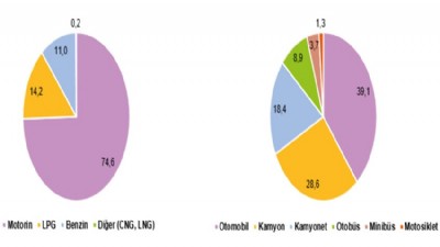 Ulaştırma Sektörü Nihai Enerji Tüketim İstatistikleri yayımlandı