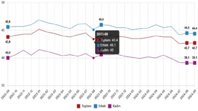 Mevsim etkisinden arındırılmış işsizlik oranı %8,6 seviyesinde gerçekleşti