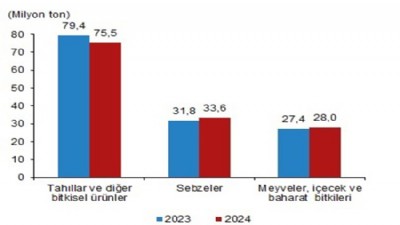 Bitkisel üretim bir önceki yıla göre tarla ürünlerinde azaldı, meyve ve sebze grubunda arttı